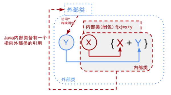 内部类闭包示意图