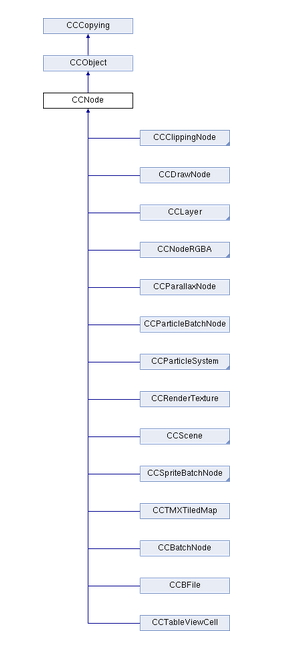 CCNode